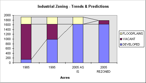 Industrial Zoning - Trends and Predictions